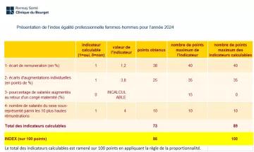 Résultat index égalité professionnelle 2024 